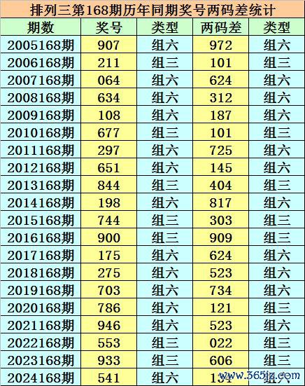 168期小霸王胪列三预测奖号：两码合两码差分析