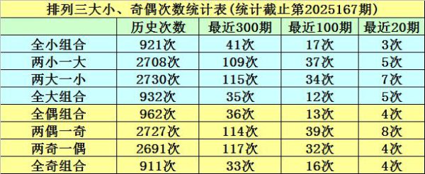 168期明皇成列三预测奖号：奇偶比大小比分析