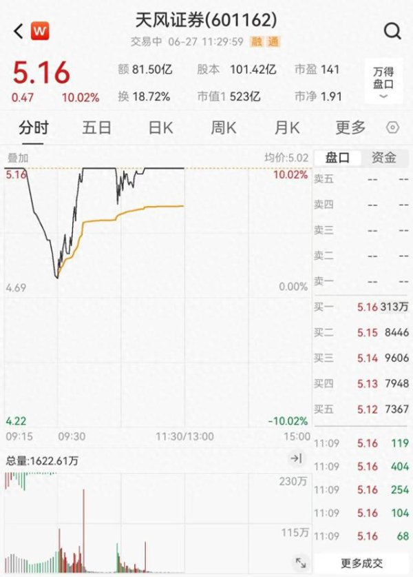 券商编造资产执照热度抓续：天风证券盘中涨停，子公司旧年已抓牌