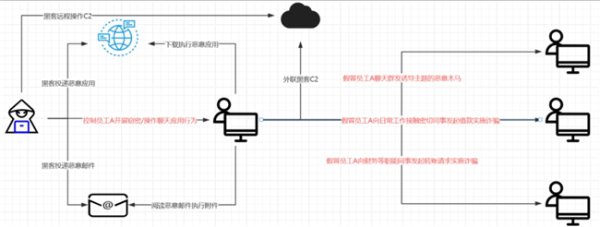 银狐谍报分享｜ Att&CK视角下的最新活跃技战术分享