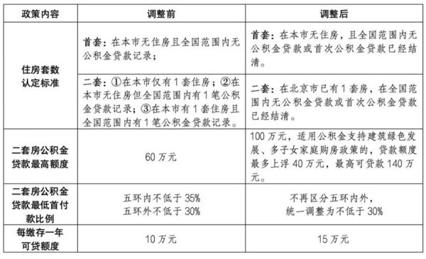 北京楼市新政：顺应要求家庭五环外购房不再限购；优化公积金首套房认定圭臬